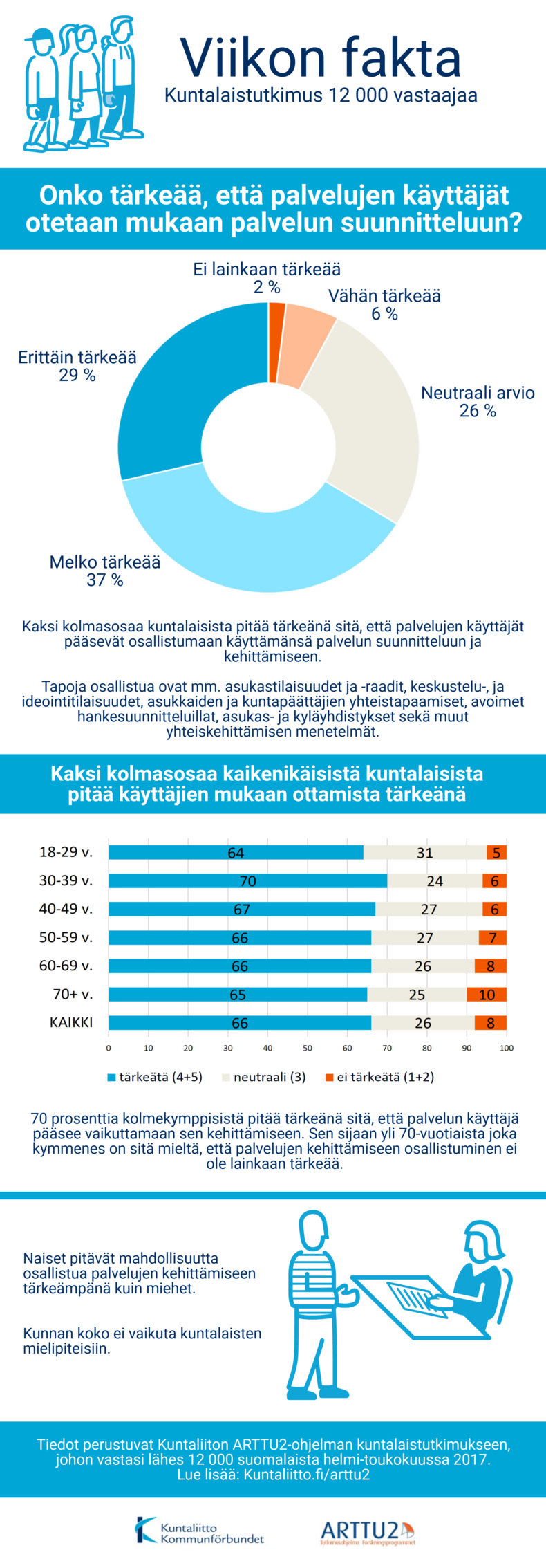 viikon fakta Onko tärkeää että palvelujen käyttäjät otetaan mukaan palvelun suunnitteluun