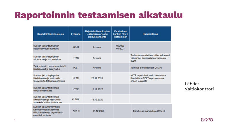 Raportoinnin testaamisen aikataulu