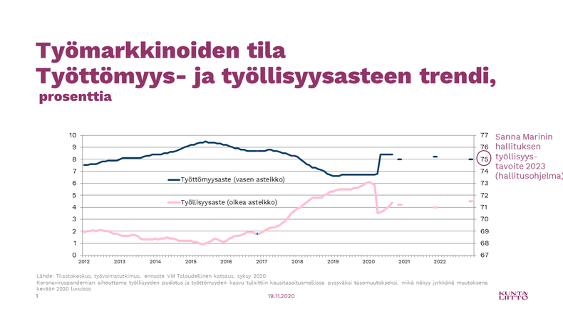 Työmarkkinoiden tila