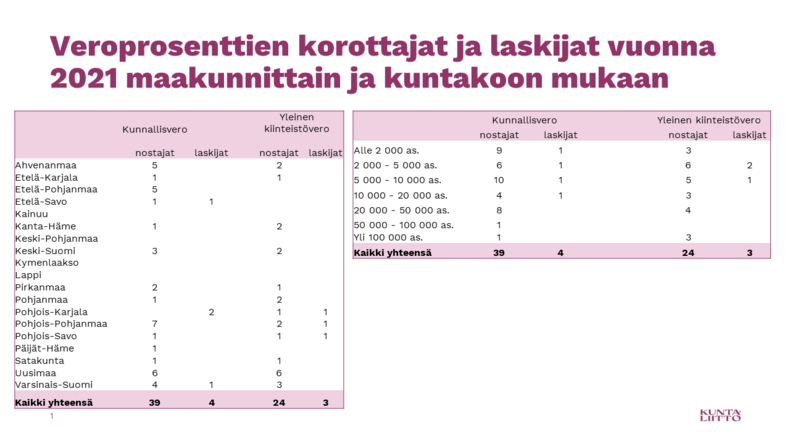 Veroprosenttien laskijat ja nostajat