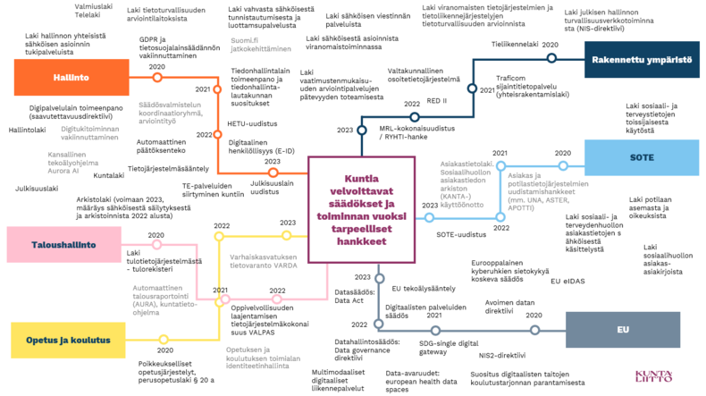 Kuntien digitalisaation ruuhkavuode -kuvituskuva