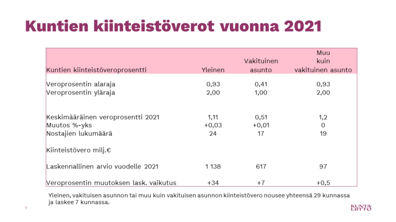 Kiinteistöverot 2021