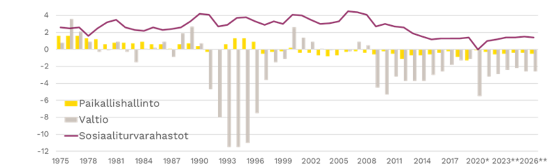 Julkisen sektorin nettoluotonanto sosiaaliturvarahastoissa, valtiolla ja paikallishallinnossa 1975–2026, suhteessa bruttokansantuotteeseen. 
