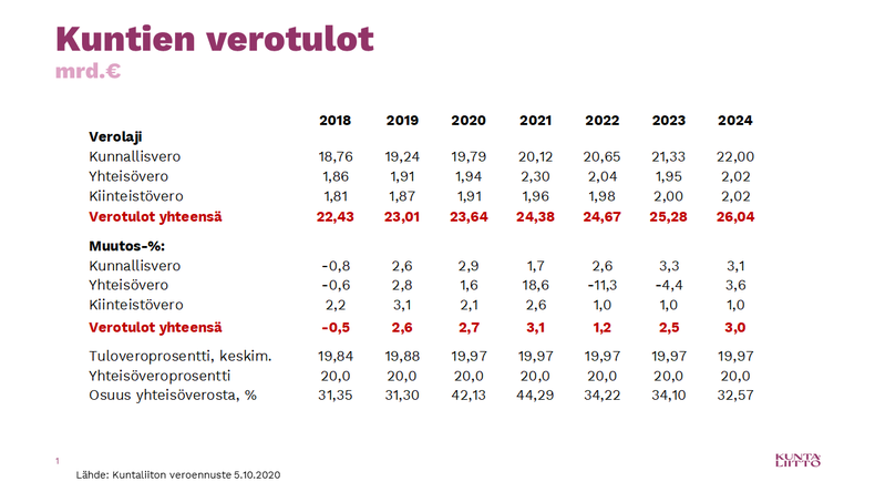 Kuntien verotulot