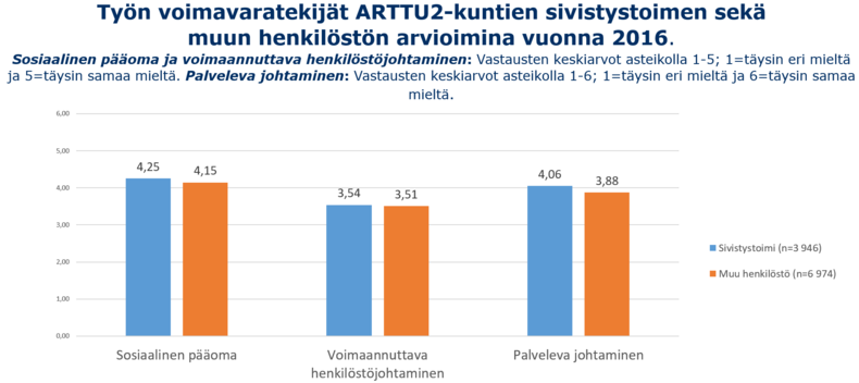 Lähde: Anna Laaksonen & Jari Hakanen: Vetovoimaiset sivistyskunnat. Uutta ARTTU2-ohjelmasta nro 1/2018 