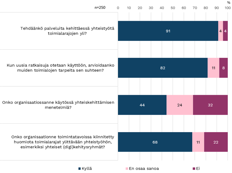 Kuva 52. Kysymys 4. Palveluiden kehittäminen. 