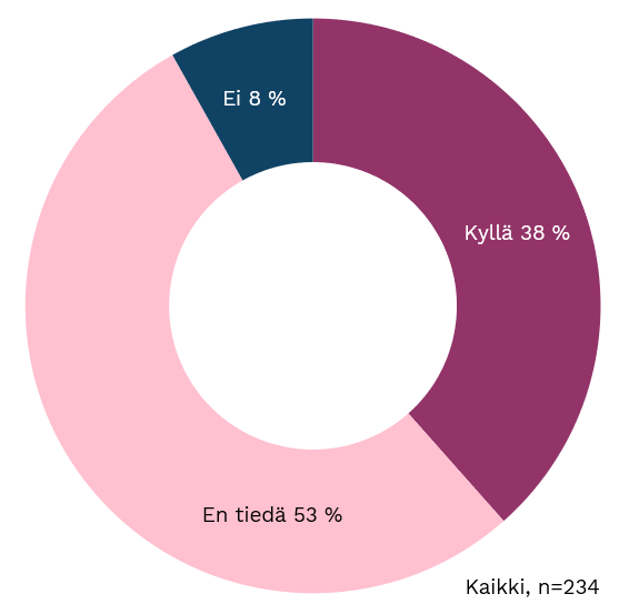 Kuva 53. Kysymys 26. Onko sähköisissä palveluissa voitu poistaa asiakkaan tarpeetonta asiointia automatisoimalla prosessin vaiheita? 