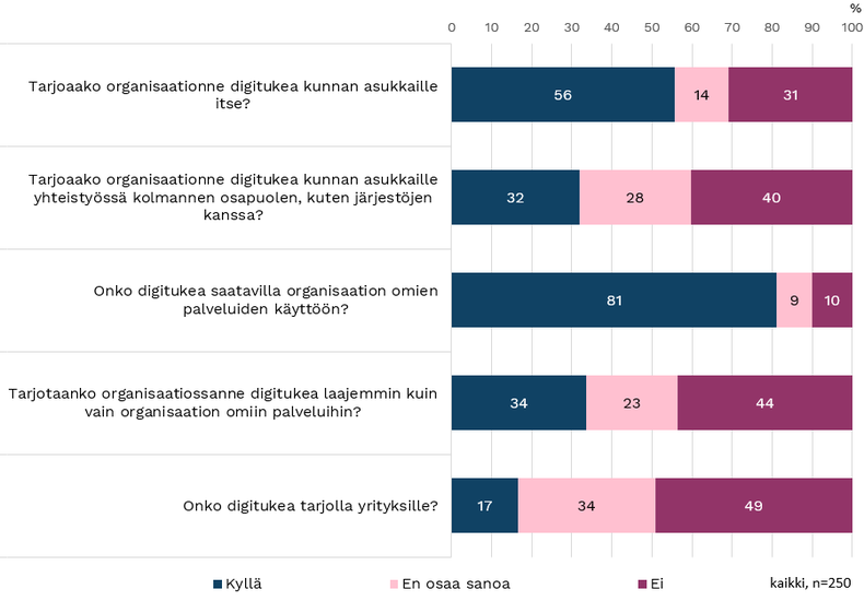 Kuva 54. Kysymys 9. Järjestääkö organisaationne digitukea asukkaille tai yrityksille? 