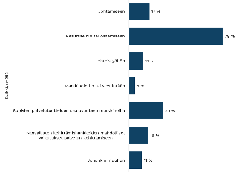 Kuva 55. Kysymys 27. Mihin palveluiden digitalisoinnin kehittymistä tällä hetkellä hidastavat seikat liittyvät? 