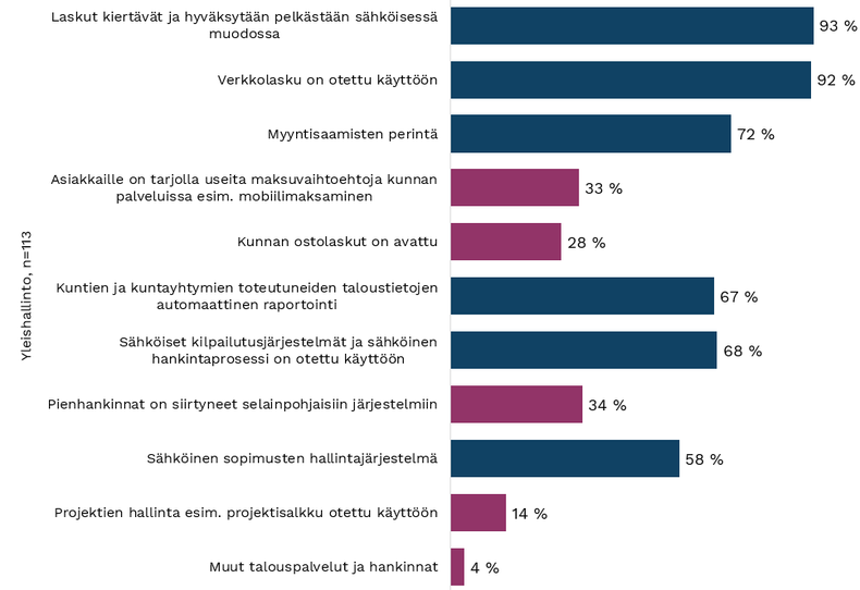 Kuva 56. Kysymys 12.  Talouspalvelut ja hankinnat: Mitä seuraavista palveluista tai toiminnoista on sähköistetty tai digitalisoitu? 