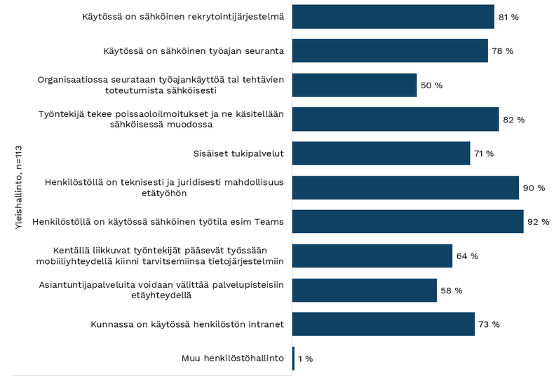 Kuva 57. Kysymys 13. Henkilöstöhallinto: Mitä seuraavista palveluista tai toiminnoista on sähköistetty tai digitalisoitu? 