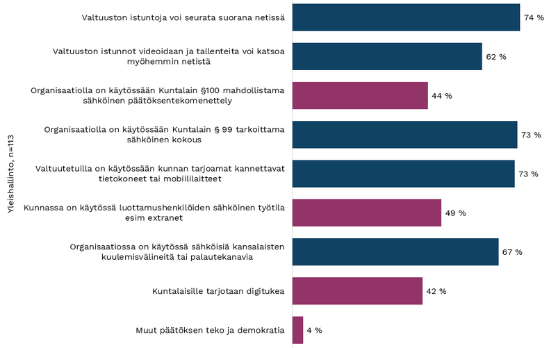 Kuva 58. Kysymys 14. Päätöksenteko ja demokratia: Mitä seuraavista palveluista tai toiminnoista on sähköistetty tai digitalisoitu?