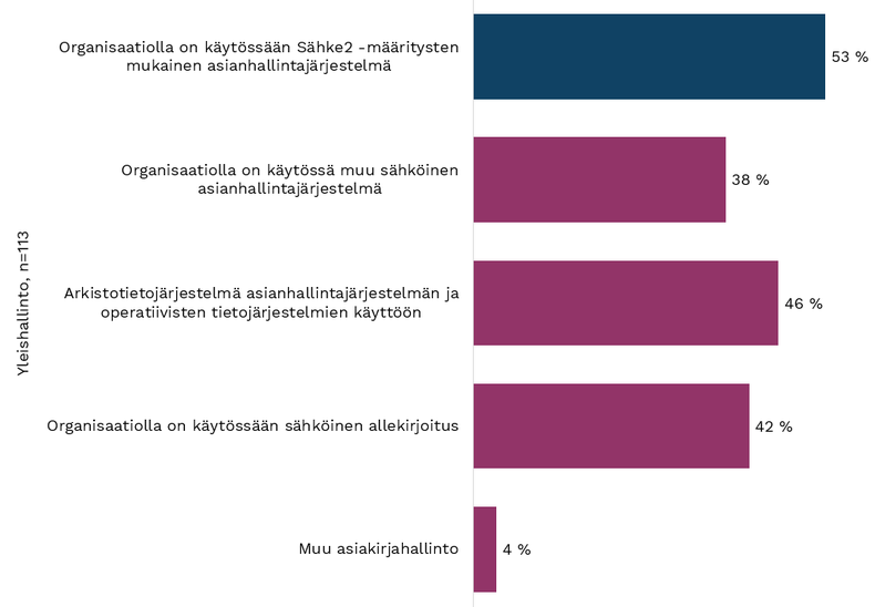 Kuva 59. Kysymys 15. Asiakirjahallinto: Mitä seuraavista palveluista tai toiminnoista on sähköistetty tai digisalisoitu? 