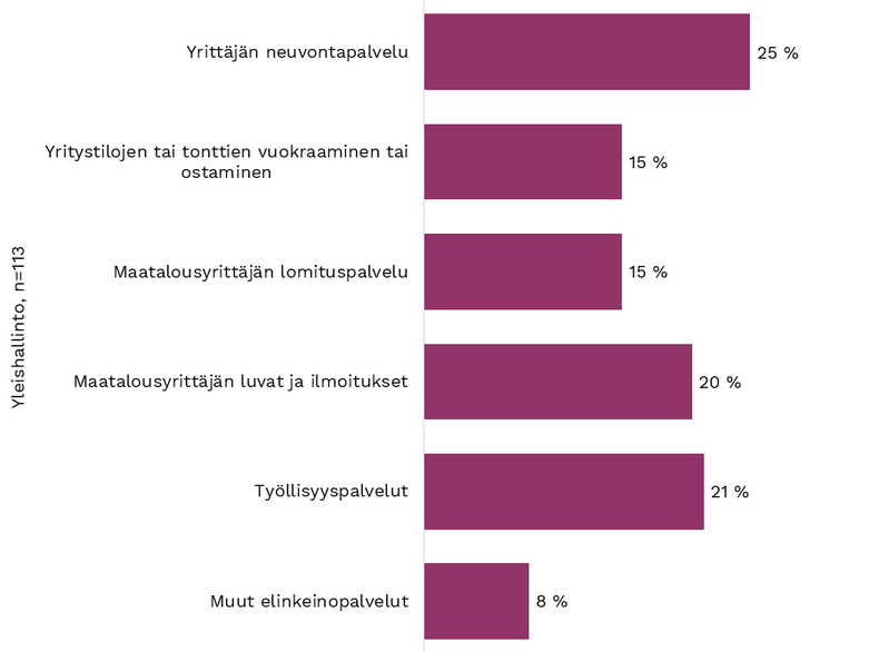 Kuva 60. Kysymys 16. Elinkeinopalvelut: Mitä seuraavista palveluista toi toiminnoista on sähköistetty tai digitalisoitu? 