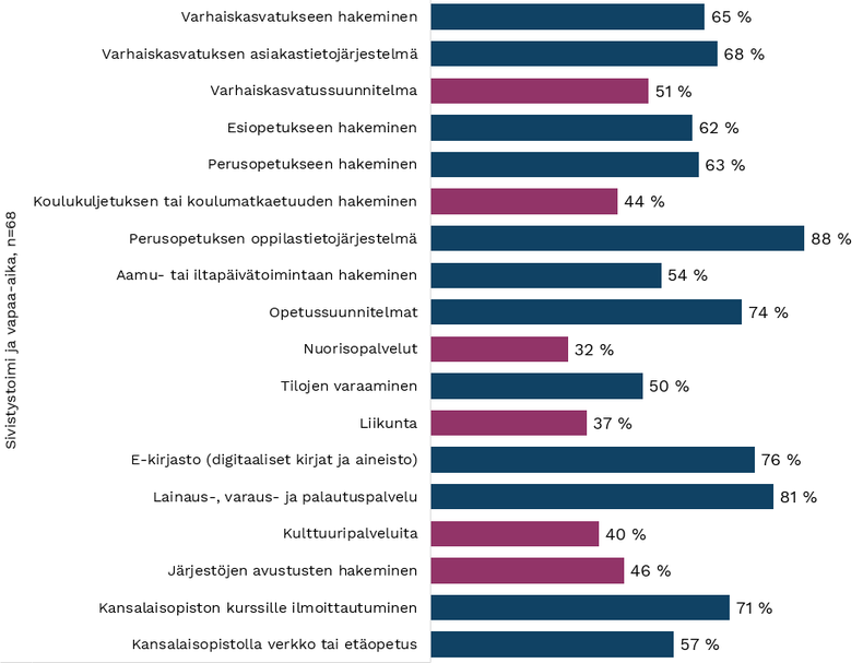 Kuva 61. Kysymys 18. Sivistys- ja vapaa-ajan palvelut: Mitä seuraavista palveluista toi toiminnoista on sähköistetty tai digitalisoitu?