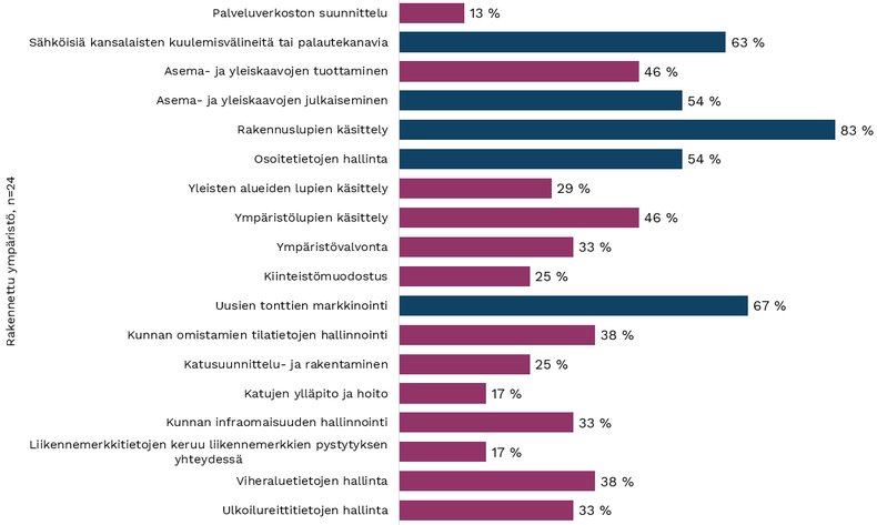 Kuva 62. Kysymys 20. Rakennetun ympäristön toimiala: Mitä seuraavista palveluista tai toiminnoista on sähköistetty tai digitalisoitu?