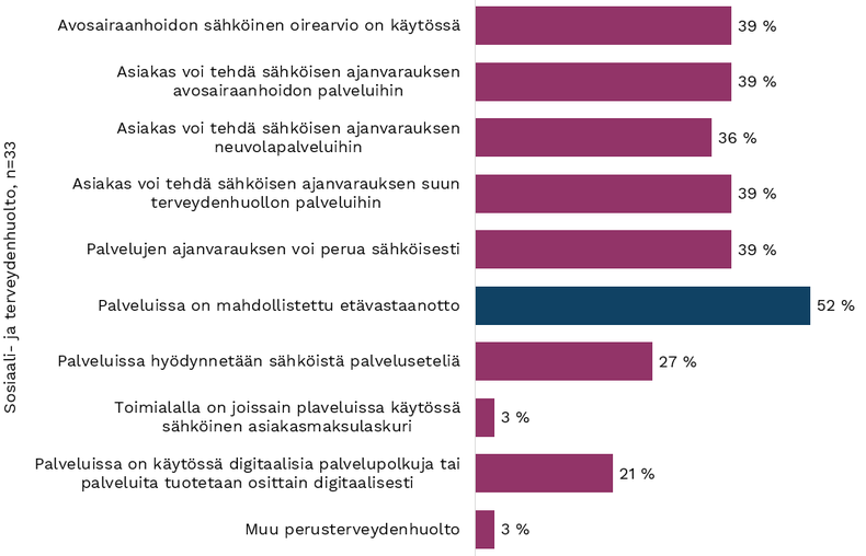 Kuva 63. Kysymys 22. Perusterveydenhuollon palvelut: Mitä seuraavista palveluista tai toiminnoista on sähköistetty tai digitalisoitu?