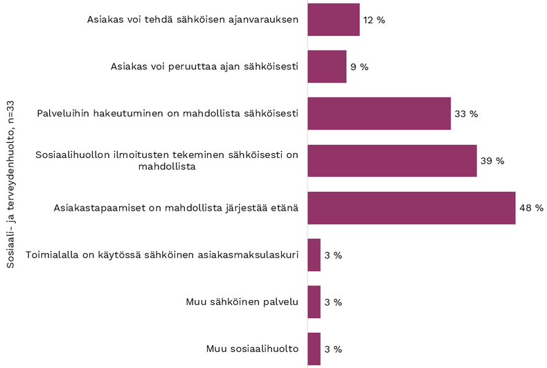 Kuva 64. Kysymys 23. Sosiaalihuollon palvelut: Mitä seuraavista palveluista tai toiminnoista on sähköistetty tai digitalisoitu?