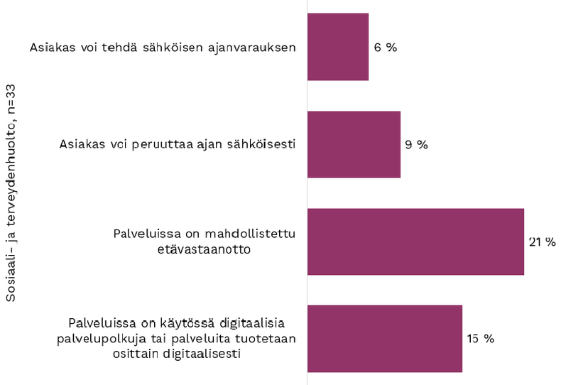 Kuva 65. Kysymys 24. Erikoissairaanhoidon palvelut: Mitä seuraavista palveluista tai toiminnoista on sähköistetty tai digitalisoitu? 