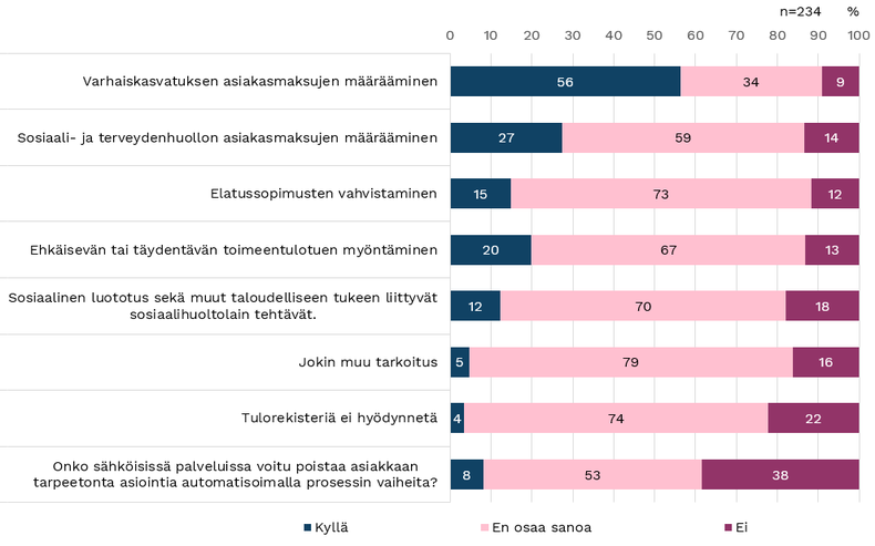 Kuva 66. Kysymys 25. Hyödynnetäänkö organisaatiossanne tulorekisteriä seuraavissa tarkoituksissa?