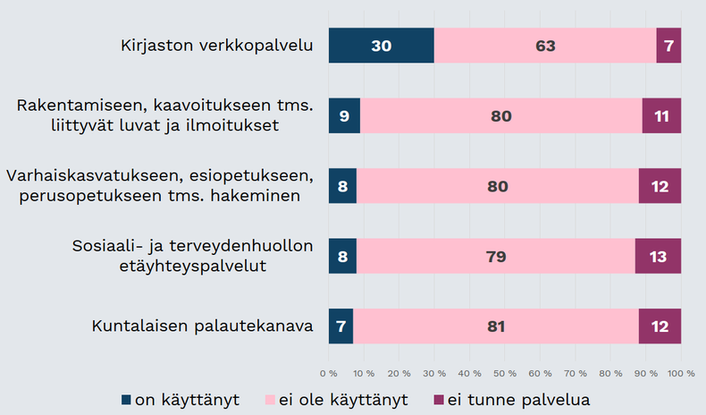 Kuva 67. Sähköisiä asiointipalveluja viimeisen 12 kuukauden aikana käyttäneet kuntalaiset tutkimuskunnissa keväällä 2020. (% vastanneista, N=10247-10461) 