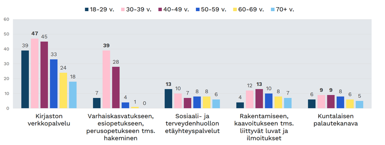 Kuva 68. Sähköisiä asiointipalveluja viimeisen 12 kuukauden aikana käyttäneet kuntalaiset tutkimuskunnissa keväällä 2020 ikäluokittain tarkasteltuna. (% vastanneista, N=689-3110) 