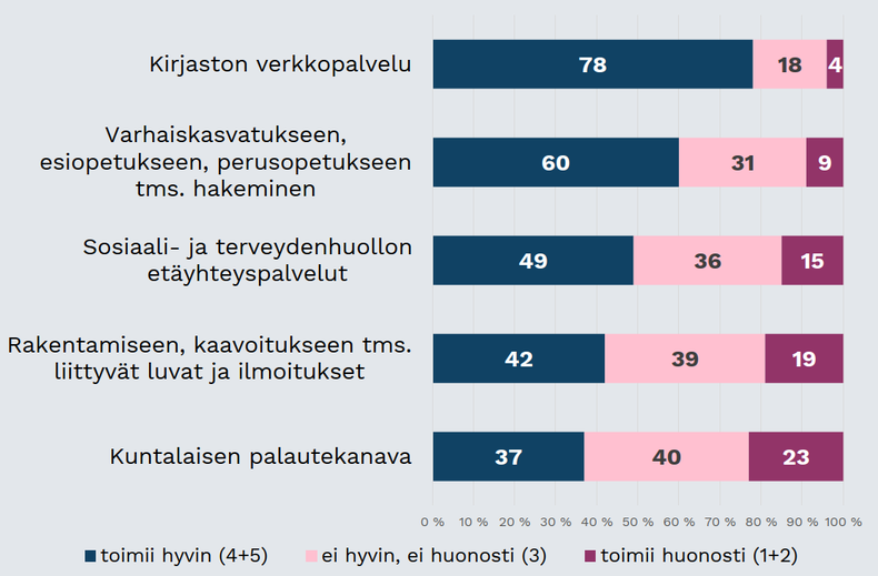 Kuva 69. Kuntalaisten mielipiteet sähköisten asiointipalveluiden toimivuudesta tutkimuskunnissa keväällä 2020. Vastausten %-jakaumat asteikolla 1-5 (1=toimii erittäin huonosti, 5=toimii erittäin hyvin), N= 1638-3908. 