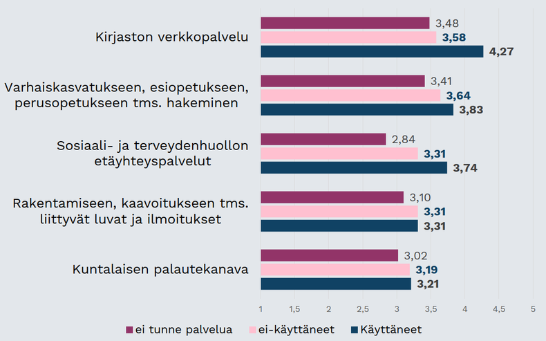 Kuva 70. Kuntalaisten mielipiteet sähköisten asiointipalveluiden toimivuudesta tutkimuskunnissa keväällä 2020. Arviot sen mukaan, onko omakohtaista käyttökokemusta palvelusta. Keskiarvot asteikolla 1-5; mitä suurempi arvo, sitä positiivisempi arvio. (N=1600-3888) 