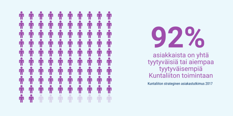 92 prosenttia tyytyväisi kuntaliiton toimintaan