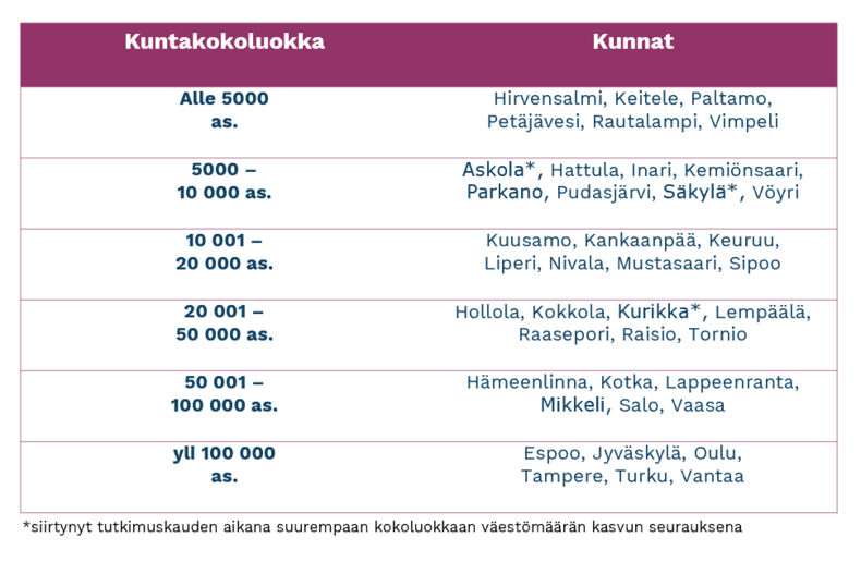 ARTTU2-kunnat kuntakokoluokittain