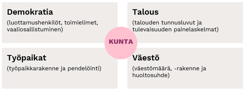 ARTTU2-tutkimusohjelman osana toteutettujen toimintaympäristöanalyysien 4 teemaa