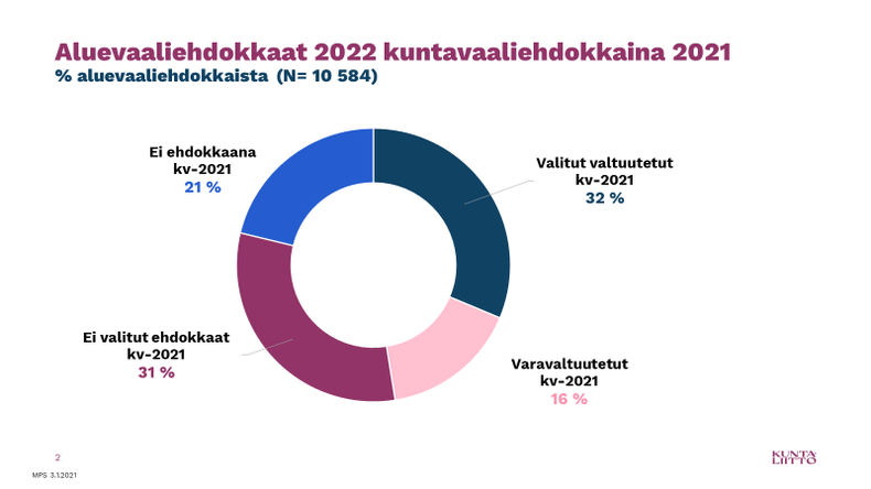 Aluevaaliehdokkaat 2022 kuntavaaliehdokkaina