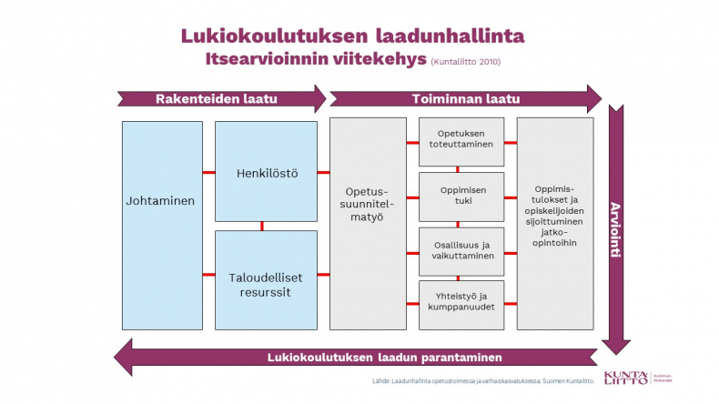 ""Lukiokoulutuksen laadunhallinta