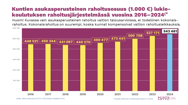 "Kuntien asukasperusteinen rahoitusosuus vuosina 2016–2024"