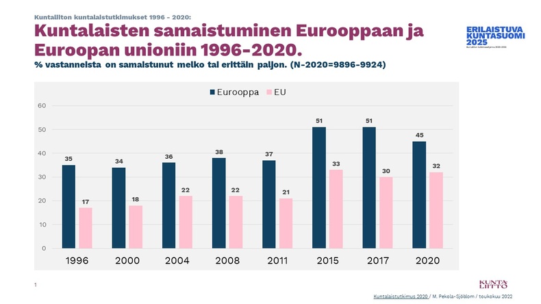 Pylväsdiagrammi kuntalaisten samaistuminen Eurooppaan ja Euroopan unioniin 1996-2020. 