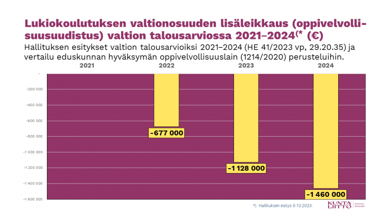 "Lukiokoulutuksen yksikköhintarahoituksen lisäleikkaus 2022–2024"