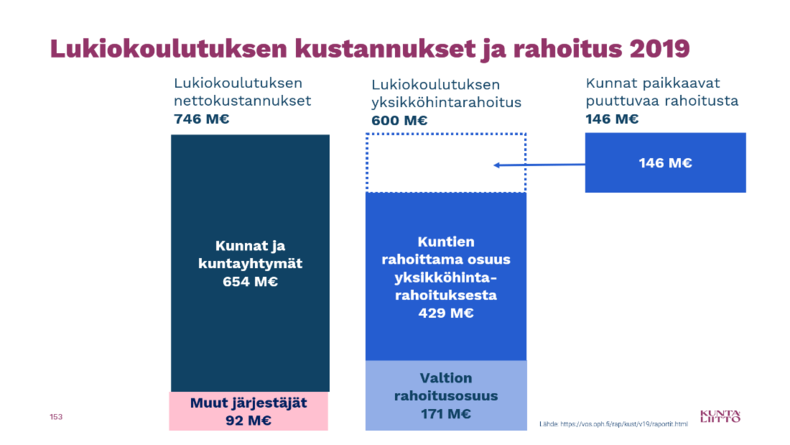 Lukiokoulutus