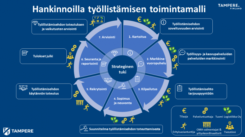 Toimintamallin prosessi: Kartoitus, Vuoropuhelu, Kilpailutus, Sopimus, Rekrytointi, Seuranta, Arviointi