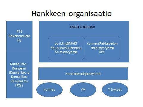 Hankkeen organisaatio