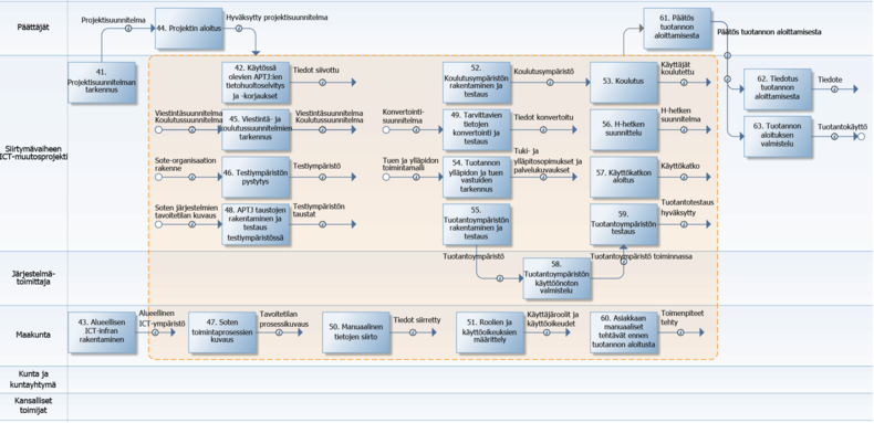 Asiakas- ja potilastietojärjestelmän ICT-toteutus-tehtäväkartta