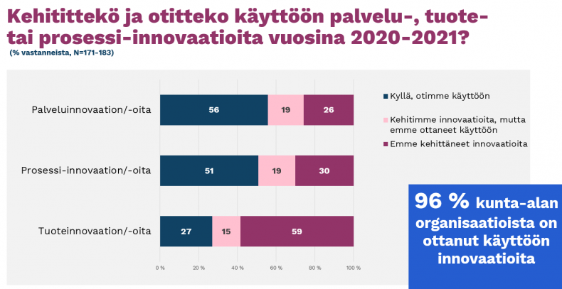 Kehitittekö ja otitteko käyttöön palvelu-, tuote- tai prosessi-innovaatioita vuosina 2020-2021? 