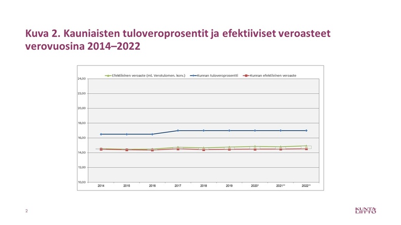 Kauniaisten tuloveroprosentit ja efektiiviset veroasteet 2014-2022