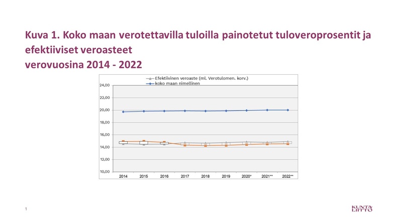 Koko maan verotettavilla tuloilla painotetut tuloveroprosentit ja efektiiviset veroasteet 2014-2022