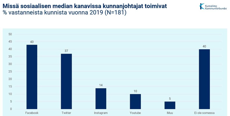 Missä some-kanavissa kunnanjohtajat toimivat?