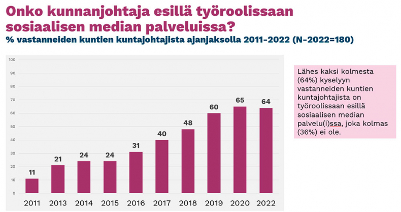 Kunnanjohtajat sosiaalisessa mediassa 2022.