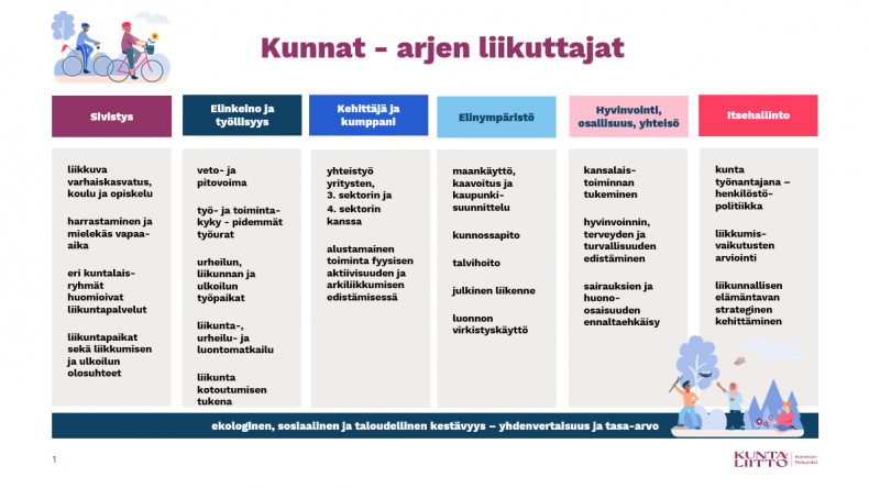 Kunnalla on monia mahdollisuuksia fyysisen aktiivisuuden lisäämiseen eri hallinnonaloilla ja palveluissa.
