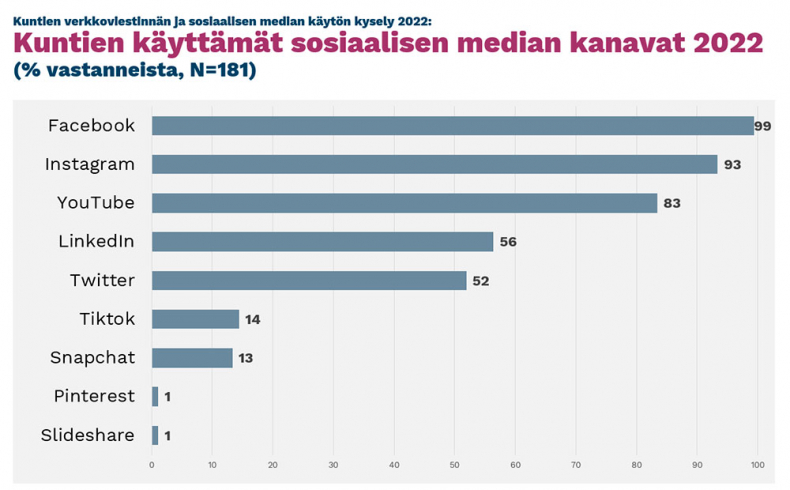 Kunnat sosiaalisessa mediassa -visualisointi.