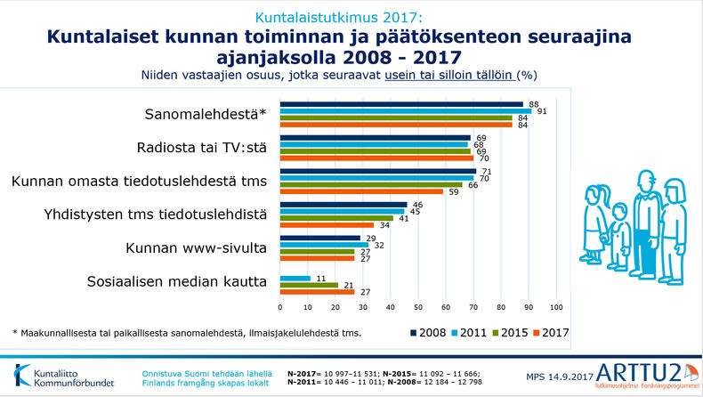 Kuntalaiset kunnan toiminnan ja päätöksenteon seuraajina ajanjaksolla 2008-2017