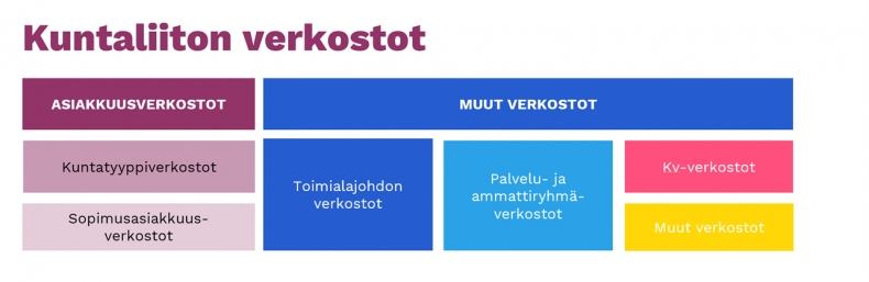 Kuntaliiton verkostot visualisoituna. Sama on kerrottu alla luettelona.