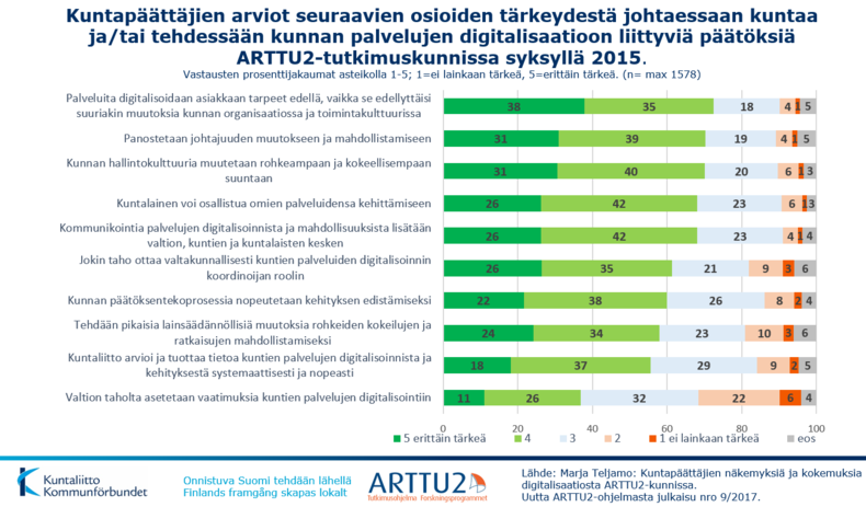 Kuntapäättäjien arviot seuraavien osioiden tärkeydestä johtaessaan kuntaa ja/tai tehdessään kunnan palvelujen digitalisaatioon liittyviä päätöksiä ARTTU2-tutkimuskunnissa syksyllä 2015. 